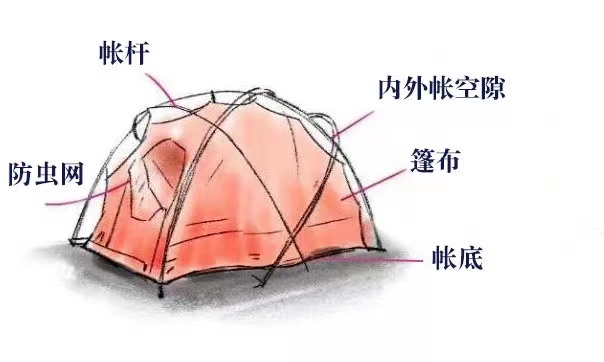 【柒】露营新手必看 | 带你揭秘户外帐篷的前世今生！